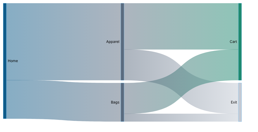 Basic Sankey diagram: Home to Apparel and Bags, then to Cart or Exit