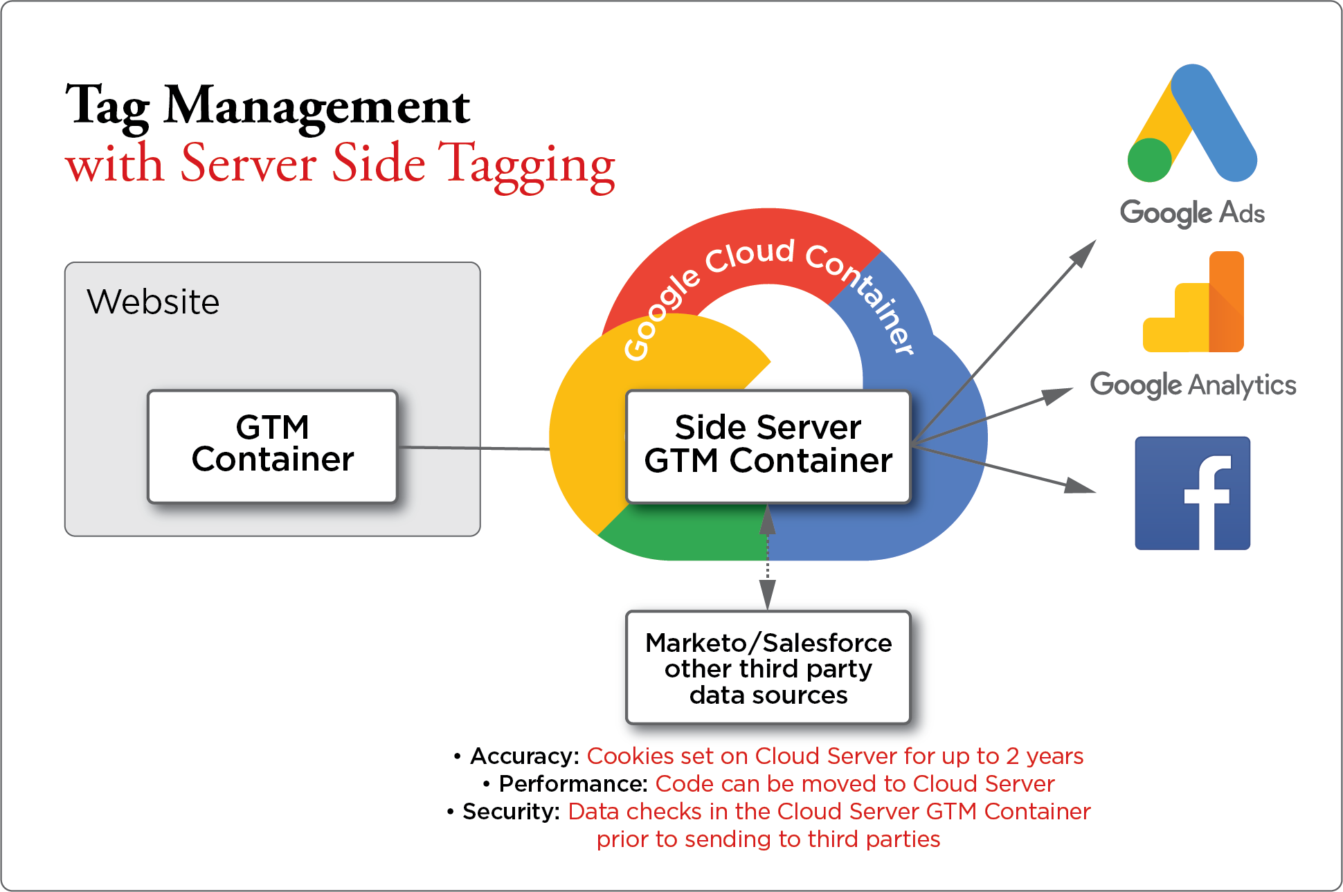 Google Tag Manager - Introduces Server Side Tagging | Trionia